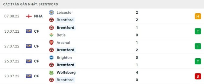 Các trận thi đấu gần nhất của Brentford