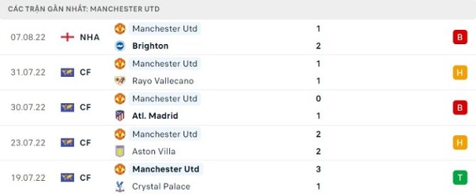 Phong độ các trận gần nhất của Manchester United