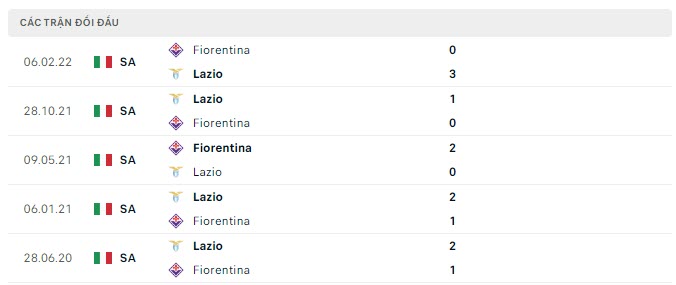 Phong độ gần đây lịch sử đối đầu Fiorentina vs Lazio