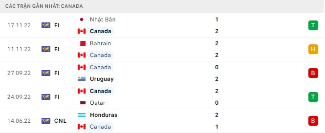 Nhận định - Soi kèo Bỉ vs Canada, 02h ngày 24/11/2022